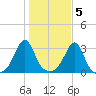 Jamestown tide chart for Saturday, November 5, 2022