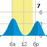 Jamestown tide chart for Monday, November 7, 2022