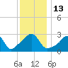 Jamestown tide chart for Tuesday, December 13, 2022
