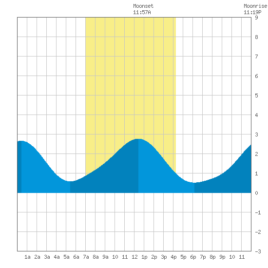 Jamestown tide chart for Thursday, December 15, 2022