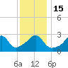 Jamestown tide chart for Thursday, December 15, 2022