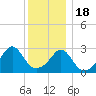 Jamestown tide chart for Sunday, December 18, 2022