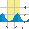 Jamestown tide chart for Thursday, December 1, 2022