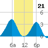 Jamestown tide chart for Wednesday, December 21, 2022