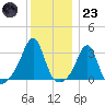 Jamestown tide chart for Friday, December 23, 2022