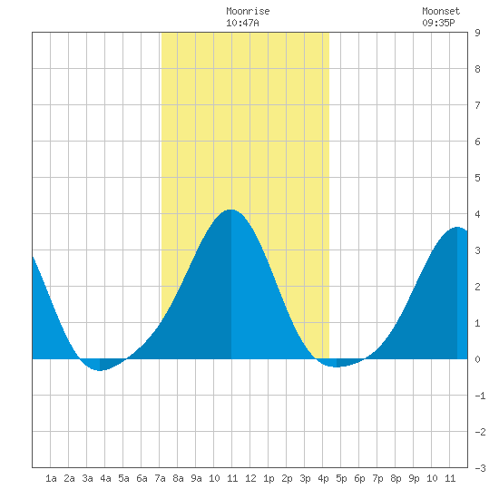 Jamestown tide chart for Tuesday, December 27, 2022