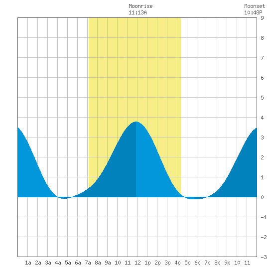 Jamestown tide chart for Wednesday, December 28, 2022