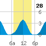 Jamestown tide chart for Wednesday, December 28, 2022