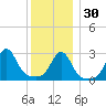 Jamestown tide chart for Friday, December 30, 2022