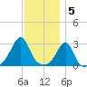 Jamestown tide chart for Monday, December 5, 2022