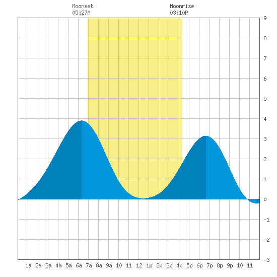 Jamestown tide chart for Tuesday, December 6, 2022