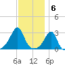 Jamestown tide chart for Tuesday, December 6, 2022