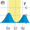 Jamestown tide chart for Wednesday, December 7, 2022