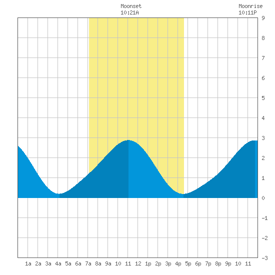 Jamestown tide chart for Thursday, January 12, 2023