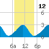 Jamestown tide chart for Thursday, January 12, 2023