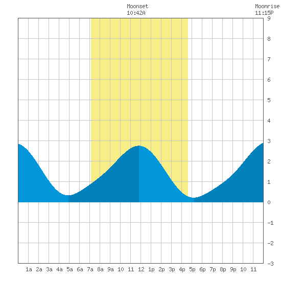 Jamestown tide chart for Friday, January 13, 2023