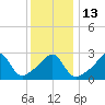Jamestown tide chart for Friday, January 13, 2023