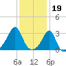 Jamestown tide chart for Thursday, January 19, 2023