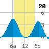 Jamestown tide chart for Friday, January 20, 2023