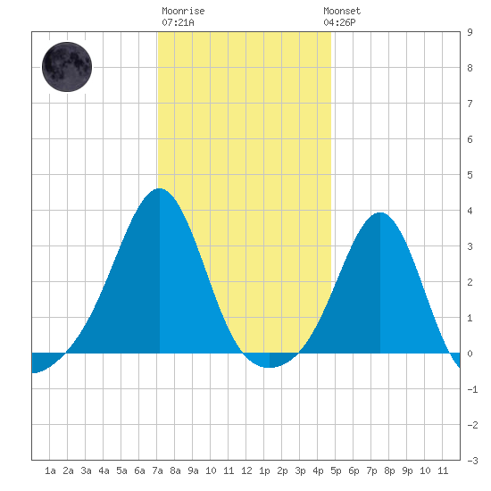 Jamestown tide chart for Saturday, January 21, 2023