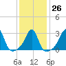 Jamestown tide chart for Thursday, January 26, 2023