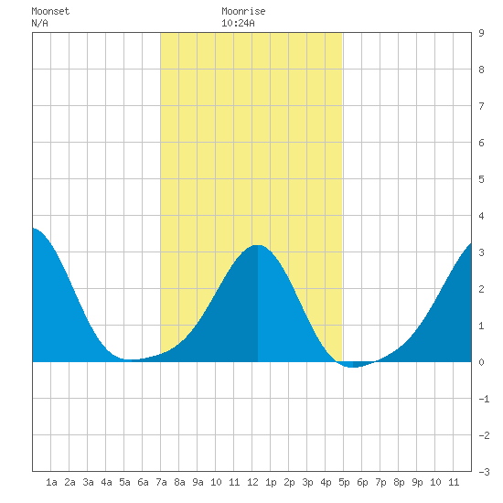Jamestown tide chart for Friday, January 27, 2023
