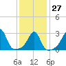 Jamestown tide chart for Friday, January 27, 2023