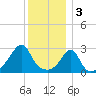 Jamestown tide chart for Tuesday, January 3, 2023