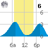 Jamestown tide chart for Friday, January 6, 2023