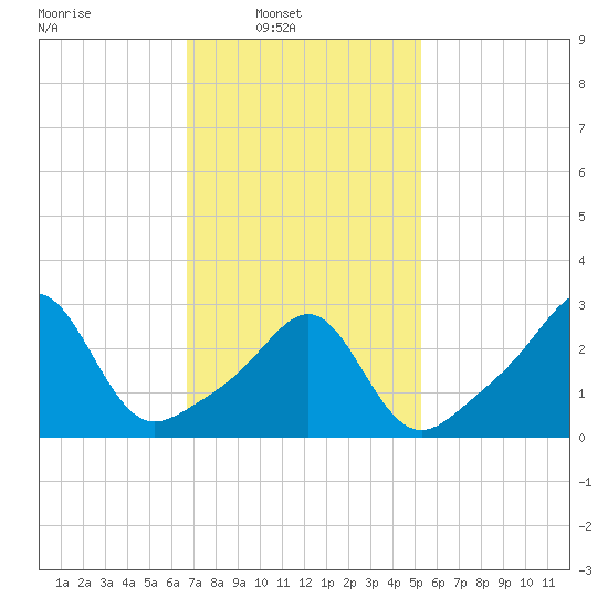 Jamestown tide chart for Sunday, February 12, 2023