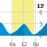 Jamestown tide chart for Sunday, February 12, 2023