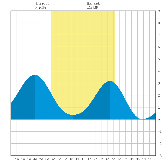 Jamestown tide chart for Thursday, February 16, 2023