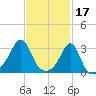 Jamestown tide chart for Friday, February 17, 2023
