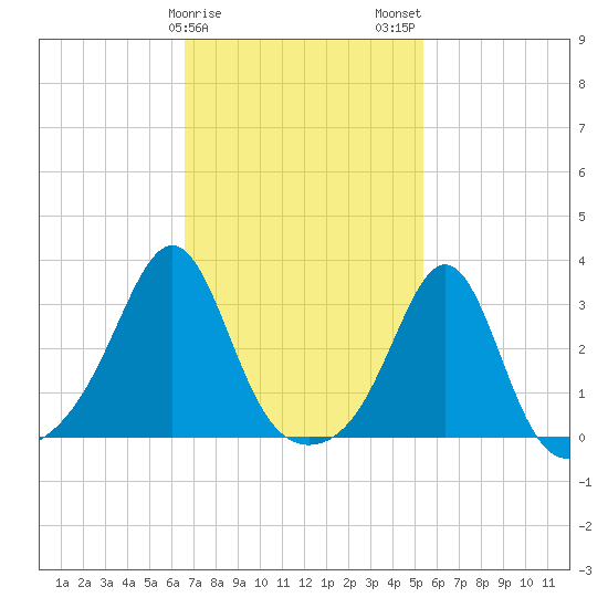 Jamestown tide chart for Saturday, February 18, 2023