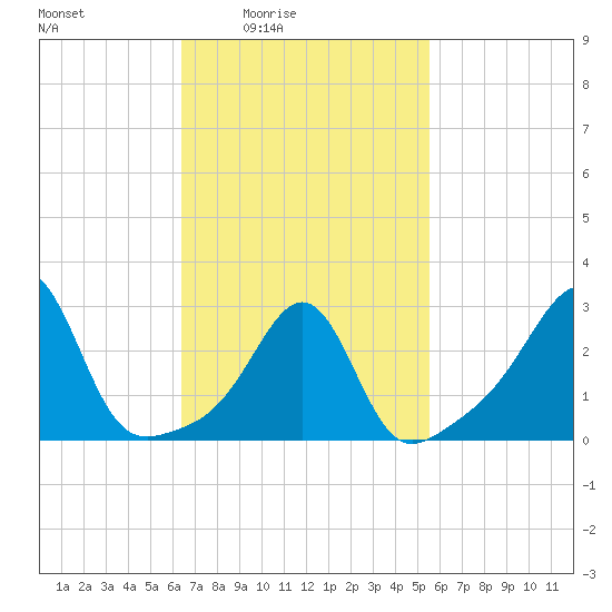 Jamestown tide chart for Saturday, February 25, 2023