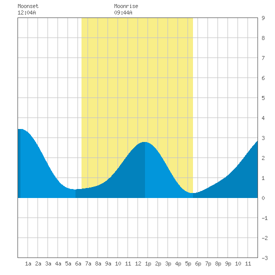 Jamestown tide chart for Sunday, February 26, 2023