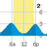 Jamestown tide chart for Thursday, February 2, 2023