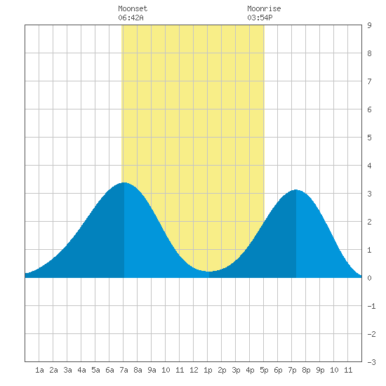 Jamestown tide chart for Saturday, February 4, 2023