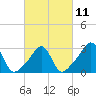 Jamestown tide chart for Saturday, March 11, 2023