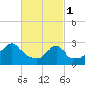 Jamestown tide chart for Wednesday, March 1, 2023