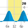 Jamestown tide chart for Monday, March 20, 2023