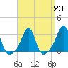 Jamestown tide chart for Thursday, March 23, 2023