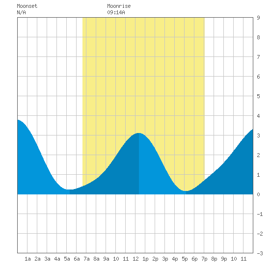 Jamestown tide chart for Sunday, March 26, 2023