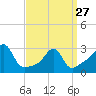 Jamestown tide chart for Monday, March 27, 2023