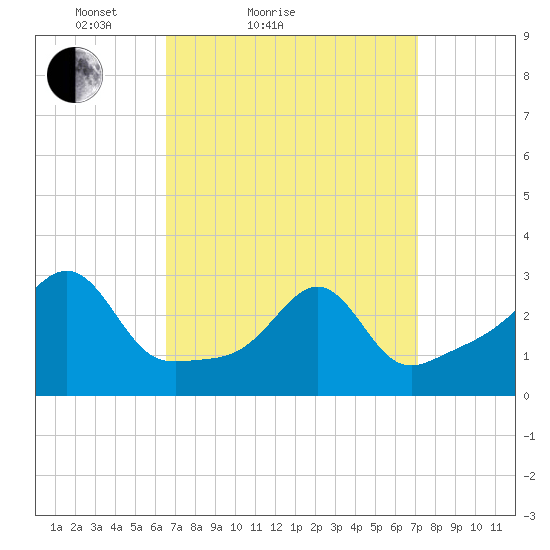 Jamestown tide chart for Tuesday, March 28, 2023