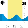 Jamestown tide chart for Tuesday, March 28, 2023