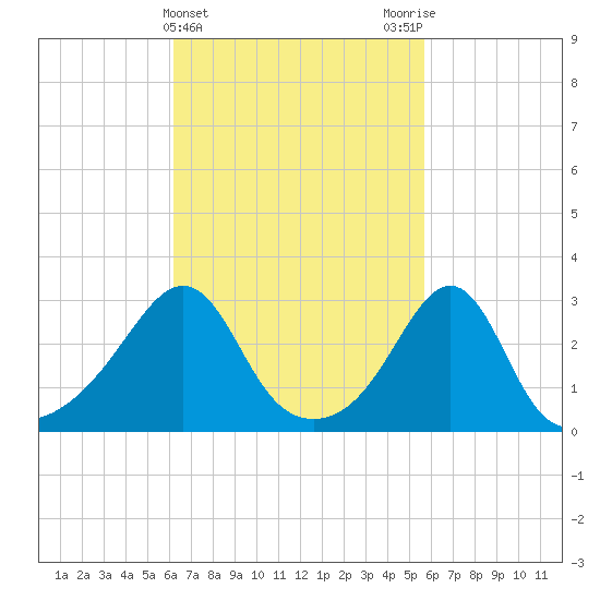 Jamestown tide chart for Sunday, March 5, 2023