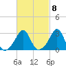 Jamestown tide chart for Wednesday, March 8, 2023