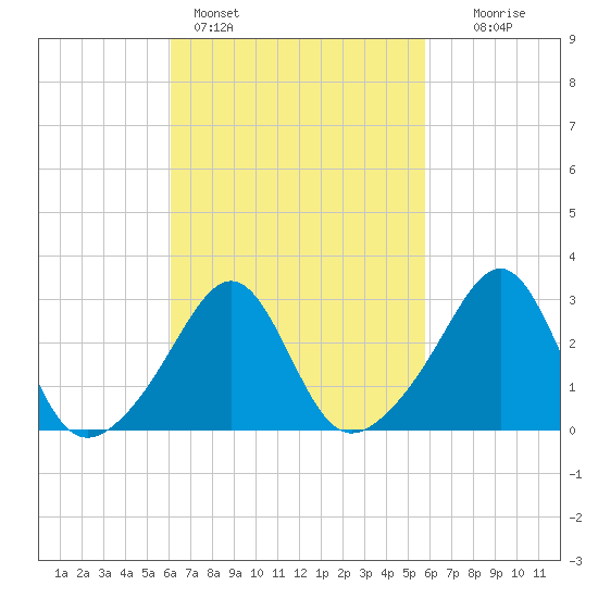 Jamestown tide chart for Thursday, March 9, 2023