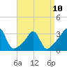 Jamestown tide chart for Monday, April 10, 2023